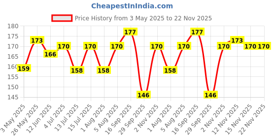 amazon.in Hilary Rhoda Happy Dream Lip Tint | Hydrating Formula | Infused with Hyaluronic Acid | Cruelty-Free & Glossy Finish | Non-Sticky Formula - 3.7g (Cherry Bliss- Shade 04) Price History Graph from 3 May 2025 to 22 Nov 2025