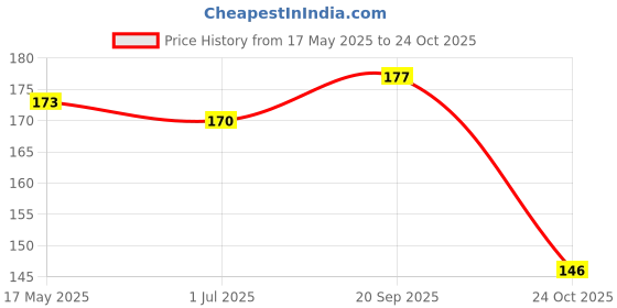 amazon.in Hilary Rhoda Happy Dream Lip Tint | Hydrating Formula | Infused with Hyaluronic Acid | Cruelty-Free & Glossy Finish | Non-Sticky Formula - 3.7g (Pink Fantasy- Shade 02) hilary rhoda Price History Graph from 17 May 2025 to 24 Oct 2025