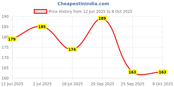 amazon.in Hilary Rhoda Hi-Tech Eyeliner | Water-Proof & Smudge-Proof | Precision Tip for Women | Long-Lasting Formula | Intense Matte Finish | Quick-Drying Liquid | 5.5 ml Price History Graph from 12 Jun 2025 to 8 Oct 2025