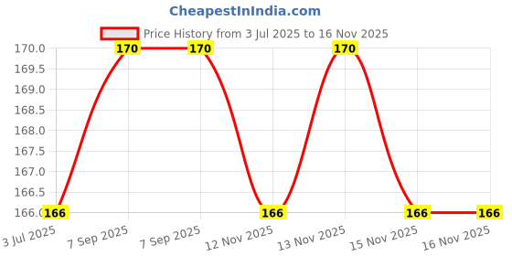 amazon.in Hilary Rhoda Hide It All Cover Conceal | Conceals Masks, Scars & Dark Circles | High Coverage Concealer | With Shea Butter | Matte Finish | Cruelty-Free & Vegan (Walnut - Shade 6, 3.7ml) Price History Graph from 3 Jul 2025 to 15 Nov 2025