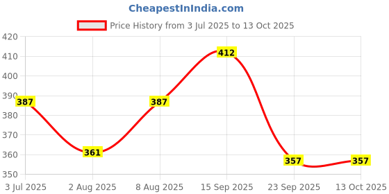 amazon.in Hilary Rhoda Juicy Punch Lip Oil | Non-Greasy & Glossy Soft Finish | PH Colour-Changing Lip Oil | Keeps Lips Plump & Supple | Pack of 4 | 3.4ml X 4 Price History Graph from 3 Jul 2025 to 13 Oct 2025