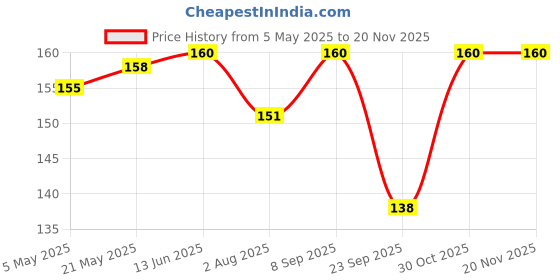 amazon.in Hilary Rhoda Kajal | Retractable & Long Lasting | Matte Finish | Highly Pigmented | Transfer-Proof & Smudge-Proof Price History Graph from 5 May 2025 to 20 Nov 2025
