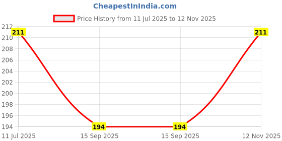 amazon.in Hilary Rhoda Kissable Lip Crayon |12-Hour Stay | Highly Pigmented Matte Finish | Smudge-Proof & Transfer proof Lipstick | Retractable Lip Crayon | 3.5g - (Rosy Peach | Shade 02) Price History Graph from 11 Jul 2025 to 12 Nov 2025