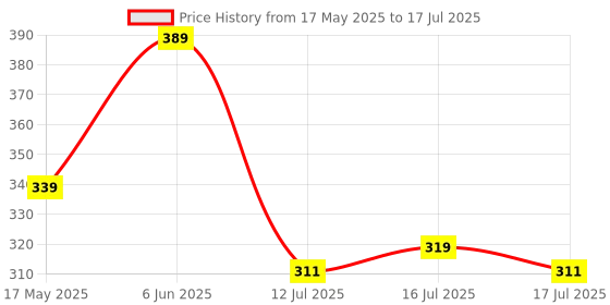 amazon.in Hilary Rhoda Let’s Face It Face Palette | Highlighter & Blush | Contour | 9 Eyeshadows | Super-Fine Particles | No Fallout | Matte & Shimmer Finish -23.4g (Day Spring |Shade 01) Price History Graph from 17 May 2025 to 16 Jul 2025