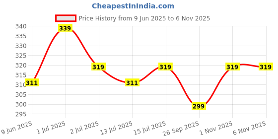 amazon.in Hilary Rhoda Let’s Face It Face Palette | Highlighter & Blush | Contour | 9 Eyeshadows | Super-Fine Particles | No Fallout | Matte & Shimmer Finish -23.4g (Sun Downer |Shade 02) Price History Graph from 9 Jun 2025 to 4 Nov 2025