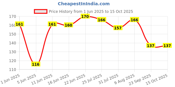 amazon.in Hilary Rhoda Matte About You Lipstick | Long Lasting & Highly Pigmented Lipstick | Glides Smoothly | Matte Finish | One Stroke Application | Cruelty-Free & Vegan - 3g (Caramel Kiss - Shade 12) Price History Graph from 1 Jun 2025 to 15 Oct 2025