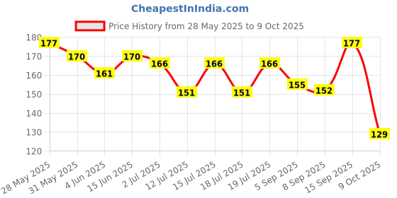 amazon.in Hilary Rhoda Matte About You Lipstick | Long Lasting & Highly Pigmented Lipstick | Glides Smoothly | Matte Finish | One Stroke Application | Cruelty-Free & Vegan - 3g (Coffee Date - Shade 03) hilary rhoda Price History Graph from 28 May 2025 to 9 Oct 2025