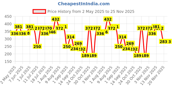 amazon.in Hilary Rhoda Matte Minis Lipstick | Infused with Vitamin E, Jojoba Oil & Rosehip Oil | 12-Hour Stay | Smudge-Proof & Waterproof Lipstick | Non-Sticky | Set of 6 | 1.2 ml Price History Graph from 2 May 2025 to 25 Nov 2025