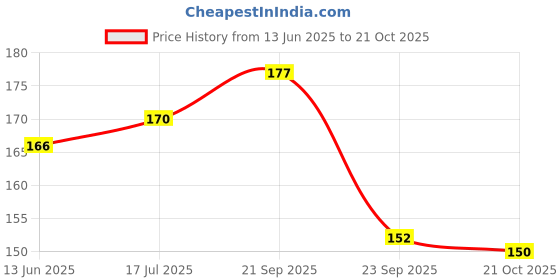 amazon.in Hilary Rhoda Matte Trap Liquid Lipstick | Non-Transfer & Waterproof Lipstick | 8-Hour Long Stay | Non-Drying Formula | 5ml (Brownie - Shade 10) Price History Graph from 13 Jun 2025 to 21 Oct 2025