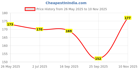 amazon.in Hilary Rhoda Matte Trap Liquid Lipstick | Non-Transfer & Waterproof Lipstick | 8-Hour Long Stay | Non-Drying Formula | 5ml (Earthy Brown - Shade 14) hilary rhoda Price History Graph from 26 May 2025 to 10 Nov 2025