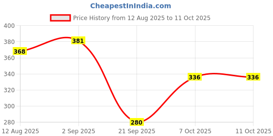 amazon.in Hilary Rhoda Matte Trio Lipstick | Matte Finish & Long Lasting Lipstick | Pack of 3 Lipsticks | Highly Pigmented & Glides Smoothly | Vegan & Cruelty-Free - (Red-volution Trio, 3g x 3U) Price History Graph from 12 Aug 2025 to 11 Oct 2025