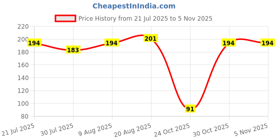amazon.in Hilary Rhoda More Than Basic Face Palette | With Blushes, Shimmer Highlighters & Eyeshadows | Highly Pigmented & Long Lasting Face Palette |10.5g (All Nighter - Shade 04) Price History Graph from 21 Jul 2025 to 2 Nov 2025