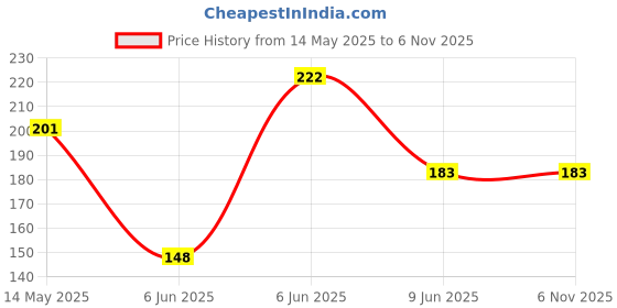 amazon.in Hilary Rhoda More Than Basic Face Palette | With Blushes, Shimmer Highlighters & Eyeshadows | Highly Pigmented & Long Lasting Face Palette |10.5g (Made You Blush - Shade 02) hilary rhoda Price History Graph from 14 May 2025 to 6 Nov 2025