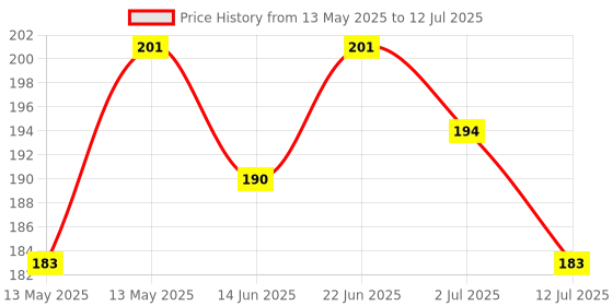 amazon.in Hilary Rhoda More Than Basic Face Palette | With Blushes, Shimmer Highlighters & Eyeshadows | Highly Pigmented & Long Lasting Face Palette |10.5g (Pinkalicious - Shade 03) Price History Graph from 13 May 2025 to 12 Jul 2025