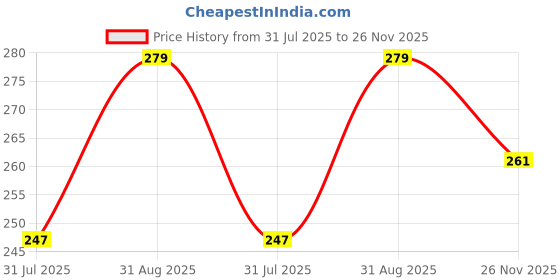amazon.in Hilary Rhoda Mousse Dream Foundation | Lightweight & Buildable Foundation | Mousse Long Lasting & Flawless Matte Finish Foundation- 25g (Ivory | Shade 01) Price History Graph from 31 Jul 2025 to 26 Nov 2025