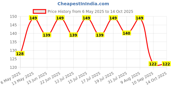amazon.in Hilary Rhoda Natural Moisture Magic Colour Lip Balm | Tinted & PH Lip Balm | Hydrating & Moisturising | With Grape Seed Extract - 3g hilary rhoda Price History Graph from 6 May 2025 to 14 Oct 2025