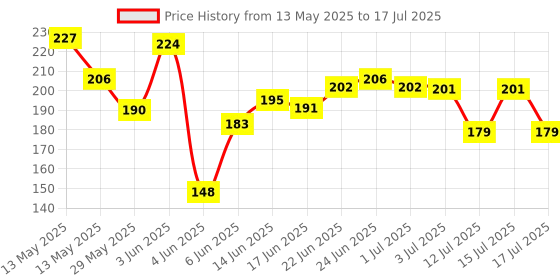 amazon.in Hilary Rhoda Power of Blur Primer | Lightweight & Silicone-Based | Matte Finish & Oil-Control | Infused with Vitamin A & E | Water-Proof & Smoothening Primer - 30ml hilary rhoda Price History Graph from 13 May 2025 to 15 Jul 2025
