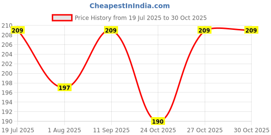 amazon.in Hilary Rhoda Power Stay NonTransfer Lipstick | Matte Finish | Infused with Vitamin E & Shea Butter | Lightweight & Highly Pigmented | Glides Easily & Smudge-Proof |3.2g (Rich Red - Shade 14) Price History Graph from 19 Jul 2025 to 29 Oct 2025