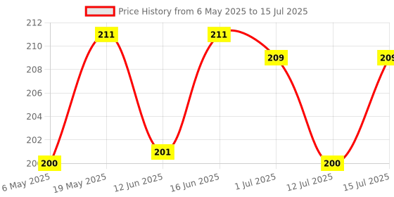 amazon.in Hilary Rhoda Power Stay NonTransfer Lipstick | Matte Finish | Infused with Vitamin E & Shea Butter | Lightweight & Highly Pigmented | Glides Easily & Smudge-Proof |3.2g (Royal Maroon - Shade 18) Price History Graph from 6 May 2025 to 15 Jul 2025