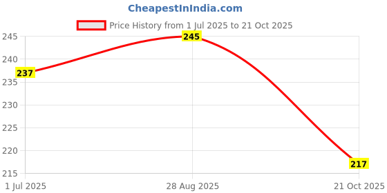 amazon.in Hilary Rhoda Pro Matte Non-Transfer Lipstick | Waterproof & Smudge-Proof | 12-Hour Long Stay | 24 Shades Available | Highly Pigmented Matte Finish Lipstick | 2g - (Red Russian | Shade18) Price History Graph from 1 Jul 2025 to 21 Oct 2025