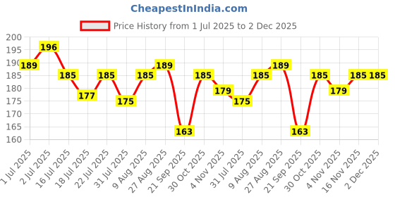 amazon.in Hilary Rhoda Shimmer Stay Makeup Fixer | Infused with Aloe Vera | Cruelty-Free & Vegan | Keeps Makeup Intact | Hydrates, Soothes & Refreshes Skin | 80ml Price History Graph from 1 Jul 2025 to 1 Dec 2025