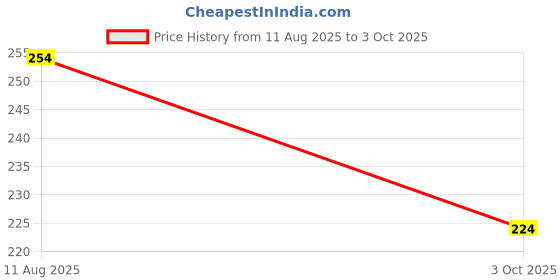 amazon.in Hilary Rhoda Slay All Day Compact | 2 in 1 Compact | Matte & Shimmer Finish | Moisture-Infused & With Sponge | 20g (Sand - Shade 04) Price History Graph from 11 Aug 2025 to 3 Oct 2025