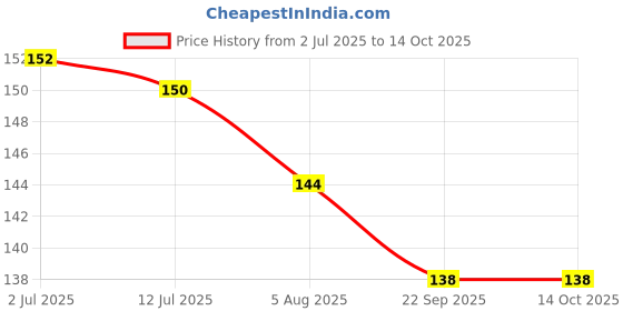amazon.in Hilary Rhoda Slay All Day Kajal | Retractable & Long Lasting | Matte Finish | Highly Pigmented | Transfer-Proof & Smudge-Proof Kajal - 0.35g (White) Price History Graph from 2 Jul 2025 to 12 Oct 2025