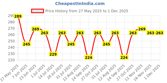amazon.in Hilary Rhoda Slay All Day Matte Lipstick | Transfer-proof & Smudge-proof | Long-Lasting & Premium Creamy Lipstick | Waterproof & Vibrant Colour lipstick | 2.6g (Mulberry - Shade 06) Price History Graph from 27 May 2025 to 30 Nov 2025