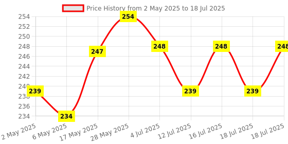 amazon.in Hilary Rhoda Staying Up Makeup Fixer | Infused with Niacinamide | Hydrating & Refreshing Setting Spray | Smudge-Proof Makeup Fixer | Waterproof & Non-Sticky Formula | 105ml hilary rhoda Price History Graph from 2 May 2025 to 16 Jul 2025