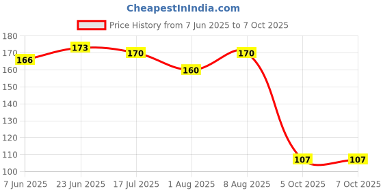amazon.in Hilary Rhoda Stroke It Eye Pencil | Coloured Eyeliner and Kajal Pencil | Easy Glide & Quick-Drying Formula | Matte Finish | Built-in Sharpener | 0.26g (Ocean Blue | Shade 03) hilary rhoda Price History Graph from 7 Jun 2025 to 7 Oct 2025