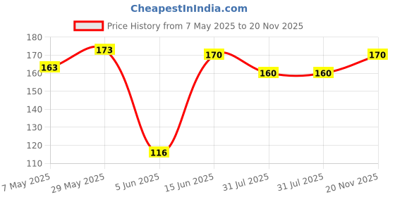 amazon.in Hilary Rhoda Stroke It Eye Pencil | Coloured Eyeliner Pencil | Easy Glide & Quick-Drying Formula | Matte Finish | Built-in Sharpener | 0.26g (Simply Purple | Shade 04) Price History Graph from 7 May 2025 to 20 Nov 2025