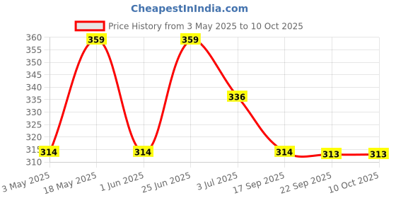 amazon.in Hilary Rhoda The Book of Makeup | 20 Eyeshadows | 2 Highlighters | 2 Blushes | 2 Contours | 6 Cream Lip Glosses | Dual Ended Brush | Long Lasting | Blends Easily- 23.4g (Shade 1) Price History Graph from 3 May 2025 to 10 Oct 2025