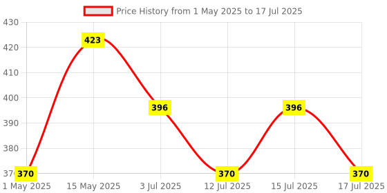 amazon.in Hilary Rhoda The Collective Face Palette | 3 Cream Lip glosses | 3 Eyebrow Colours | Highlighter | Contour & Blush | 24 Eyeshadow | Highly Pigmented Face Palette | Blends Easily | 55g (Multi-2) hilary rhoda Price History Graph from 1 May 2025 to 15 Jul 2025
