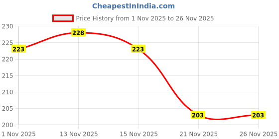 amazon.in Hilary Rhoda Transform Face Palette | All-in-One | 9 Eyeshadows, 2 Blushes, Highlighter & Contour | Matte + Shimmer Finish | Highly Pigmented | Travel Friendly Makeup Kit (Little Drama - Shade 02) – 18g Price History Graph from 1 Nov 2025 to 25 Nov 2025