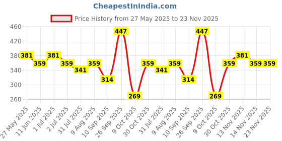 amazon.in Hilary Rhoda Trap Of Matte 6 Bullet Mini Lipsticks | Infused with SPF 15 | Long-Lasting Formula & Trendy Lipstick Shades | Paraben-Free & Cruelty-Free | Set of 6-1.5 X 6g Price History Graph from 27 May 2025 to 23 Nov 2025