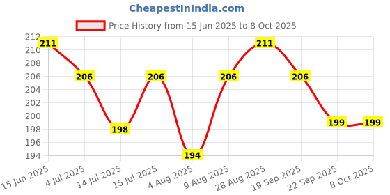 amazon.in Hilary Rhoda Twin Twister Mascara | Volumises & Lengthens | Waterproof & Smudge-Proof Formula | Enhances Curl & Clump-Free | Highly Pigmented - 12ml hilary rhoda Price History Graph from 15 Jun 2025 to 8 Oct 2025