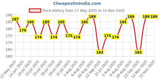 amazon.in Hilary Rhoda Ultra Glow Liquid Highlighter | Illuminating & Glitter Liquid Highlighter | Dewy Finish | Cruelty-Free & Vegan | Luminescent Finish | Weightless -3.8g (Ultra Champagne - Shade 03) Price History Graph from 17 May 2025 to 15 Nov 2025
