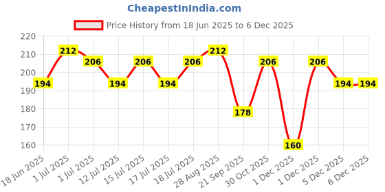 amazon.in Hilary Rhoda Women One Go Facial Wax Strips - Ready-To-Use for Face, Cheek, Upper Lip & Chin - With 2 Finish Wipes - 20 Strips (Avocado Oil), Pack of 1 Price History Graph from 18 Jun 2025 to 5 Dec 2025