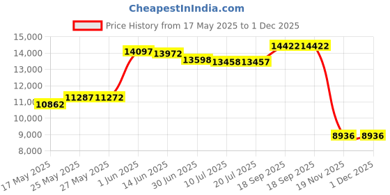 amazon.in HILASON Grooming Tote with 10 Piece Grooming Set - Blue Price History Graph from 17 May 2025 to 1 Dec 2025