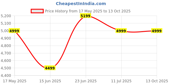 amazon.in hileder Pure Genuine Original Leather 16 Inch Stylish Briefcase Satchel Laptop Messenger Travelling Daily Use Bag With 3 Compartments and Vertical Zipper Front Pocket hileder Price History Graph from 17 May 2025 to 13 Oct 2025