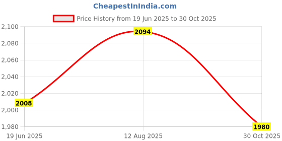 amazon.in HiLetgo 2pcs mp3 Player Mini MP3 Player Audio Voice Module TF Card U Disk Board for DFPlayer Audio Voice Music Module Price History Graph from 19 Jun 2025 to 30 Oct 2025