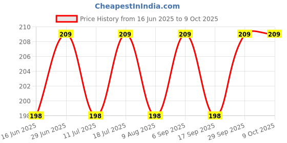 amazon.in HiLetgo 2pcs Smart Car Robot Plastic Tire Wheel with DC 3-6V Gear Motor for Robot 65 * 27MM Price History Graph from 16 Jun 2025 to 9 Oct 2025