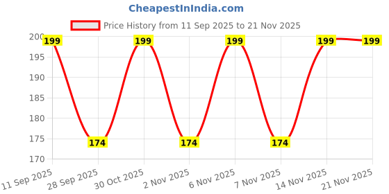 amazon.in HiLetgo 3pcs TP4056 Type-c USB 5V 1A 18650 Lithium Battery Charger Module Charging Board with Dual Protection Functions Price History Graph from 11 Sep 2025 to 20 Nov 2025