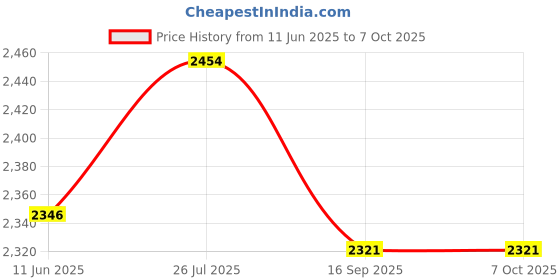 amazon.in HiLetgo Data Logger Module Logging Shield Data Recorder Shield for Arduino UNO w/SD Card Price History Graph from 11 Jun 2025 to 6 Oct 2025