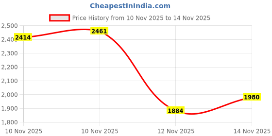 amazon.in HiLetgo ENC28J60 Ethernet LAN Network Module for Arduino SPI AVR PIC LPC STM32 Price History Graph from 10 Nov 2025 to 14 Nov 2025