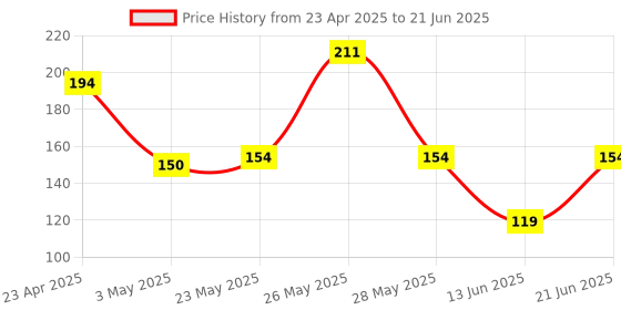 amazon.in HiLetgo Micro Sd Storage Board, Micro Sd Tf Card Memory Shield Module Spi, Micro Sd Adapter For Arduino hiletgo Price History Graph from 23 Apr 2025 to 21 Jun 2025