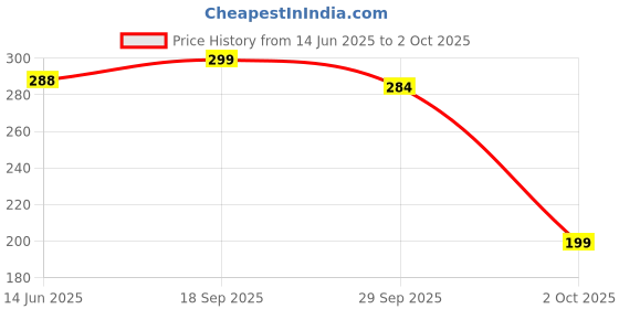 amazon.in HiLetgo Mihappy 3.3V 5.5V Ft232Rl Ftdi Usb To Ttl Serial Adapter Module For Arduino Mini Port Price History Graph from 14 Jun 2025 to 2 Oct 2025