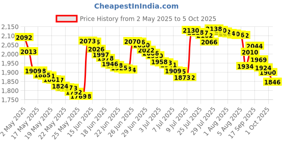 amazon.in hiletgo Stackable SD Card Shield for Arduino hiletgo Price History Graph from 2 May 2025 to 5 Oct 2025
