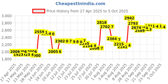 amazon.in HiLetgo VK172 G-MOUSE USB GPS/GLONASS USB GPS Receiver for Windows 10/8/7/VISTA/XP hiletgo Price History Graph from 27 Apr 2025 to 5 Oct 2025