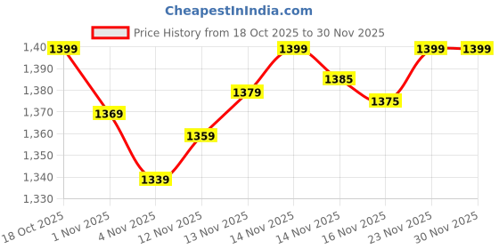amazon.in HILEXI 2-in-1 Inflatable Lounge Chair with Footstool & Electric Air Pump – Portable Sofa for Indoor & Outdoor Use Price History Graph from 18 Oct 2025 to 30 Nov 2025